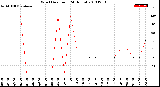 Milwaukee Weather Wind Direction<br>(24 Hours)