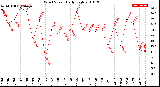 Milwaukee Weather Wind Speed<br>Daily High