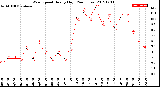 Milwaukee Weather Wind Speed<br>Hourly High<br>(24 Hours)