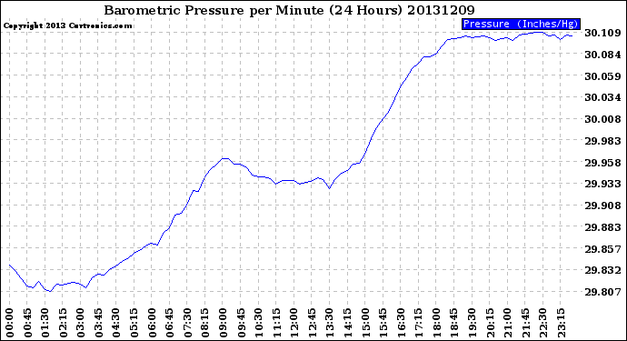 Milwaukee Weather Barometric Pressure<br>per Minute<br>(24 Hours)