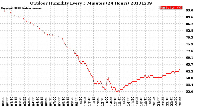 Milwaukee Weather Outdoor Humidity<br>Every 5 Minutes<br>(24 Hours)