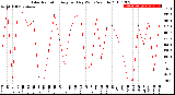 Milwaukee Weather Solar Radiation<br>Avg per Day W/m2/minute