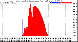 Milwaukee Weather Solar Radiation<br>& Day Average<br>per Minute<br>(Today)