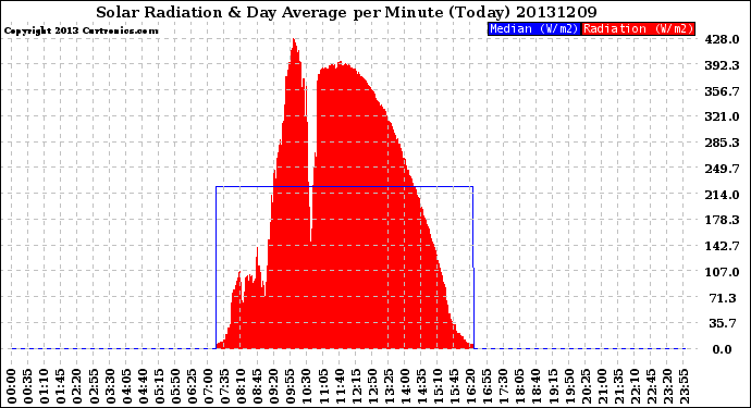 Milwaukee Weather Solar Radiation<br>& Day Average<br>per Minute<br>(Today)