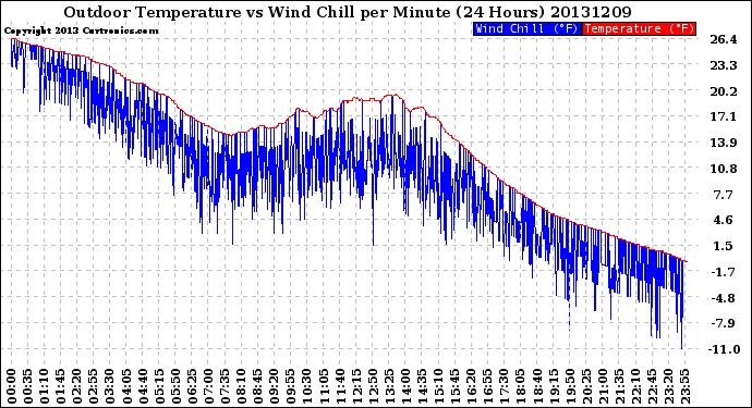 Milwaukee Weather Outdoor Temperature<br>vs Wind Chill<br>per Minute<br>(24 Hours)