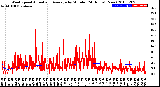 Milwaukee Weather Wind Speed<br>Actual and Average<br>by Minute<br>(24 Hours) (New)