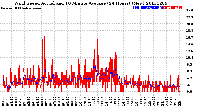 Milwaukee Weather Wind Speed<br>Actual and 10 Minute<br>Average<br>(24 Hours) (New)