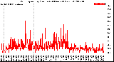 Milwaukee Weather Wind Speed<br>by Minute<br>(24 Hours) (New)