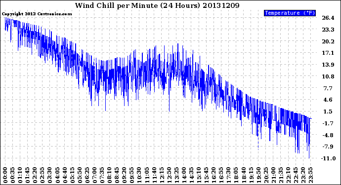 Milwaukee Weather Wind Chill<br>per Minute<br>(24 Hours)