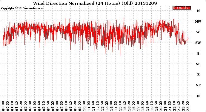 Milwaukee Weather Wind Direction<br>Normalized<br>(24 Hours) (Old)