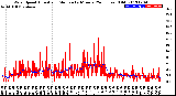 Milwaukee Weather Wind Speed<br>Actual and Median<br>by Minute<br>(24 Hours) (Old)