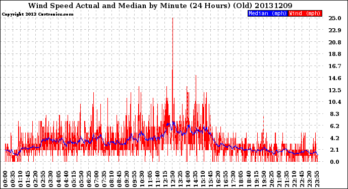 Milwaukee Weather Wind Speed<br>Actual and Median<br>by Minute<br>(24 Hours) (Old)