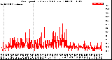 Milwaukee Weather Wind Speed<br>by Minute<br>(24 Hours) (Old)