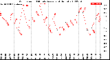 Milwaukee Weather Wind Speed<br>10 Minute Average<br>(4 Hours)