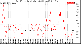 Milwaukee Weather Wind Speed<br>by Minute mph<br>(1 Hour)