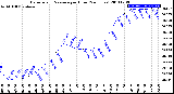 Milwaukee Weather Barometric Pressure<br>per Hour<br>(24 Hours)