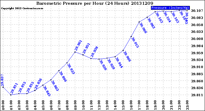 Milwaukee Weather Barometric Pressure<br>per Hour<br>(24 Hours)