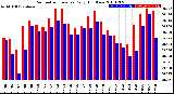 Milwaukee Weather Barometric Pressure<br>Daily High/Low