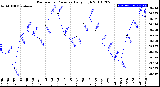 Milwaukee Weather Barometric Pressure<br>Daily High