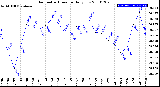 Milwaukee Weather Barometric Pressure<br>Daily Low