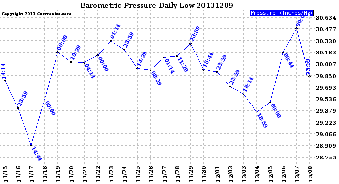 Milwaukee Weather Barometric Pressure<br>Daily Low