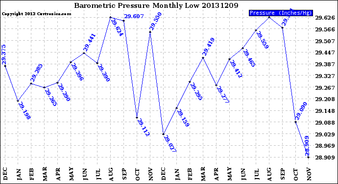 Milwaukee Weather Barometric Pressure<br>Monthly Low