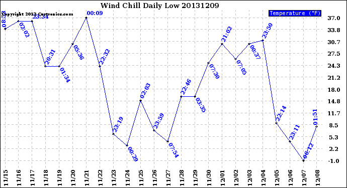 Milwaukee Weather Wind Chill<br>Daily Low