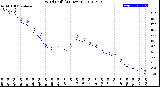 Milwaukee Weather Wind Chill<br>(24 Hours)