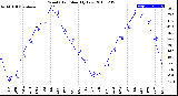 Milwaukee Weather Wind Chill<br>Monthly Low