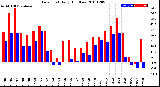 Milwaukee Weather Dew Point<br>Daily High/Low