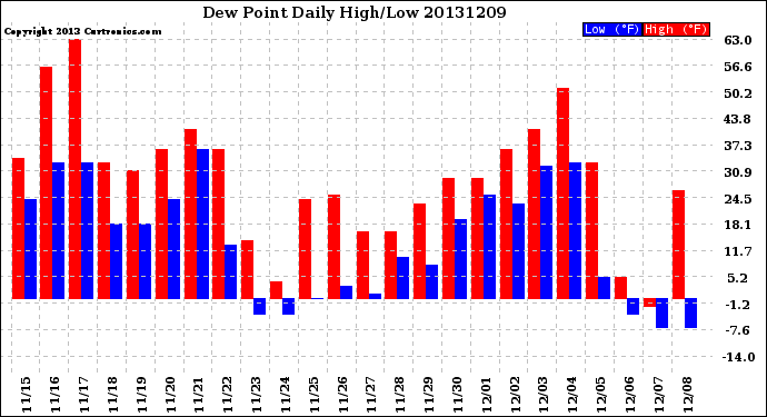 Milwaukee Weather Dew Point<br>Daily High/Low