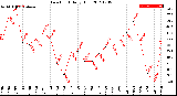 Milwaukee Weather Dew Point<br>Daily High