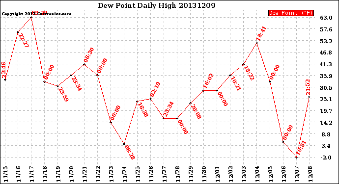 Milwaukee Weather Dew Point<br>Daily High