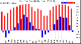 Milwaukee Weather Dew Point<br>Monthly High/Low