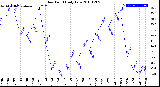 Milwaukee Weather Dew Point<br>Daily Low