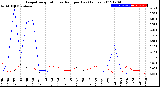 Milwaukee Weather Evapotranspiration<br>vs Rain per Day<br>(Inches)