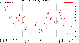 Milwaukee Weather Heat Index<br>Daily High