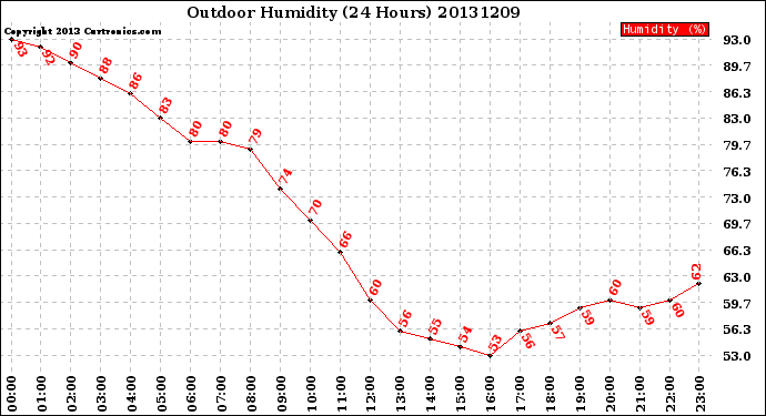 Milwaukee Weather Outdoor Humidity<br>(24 Hours)