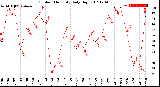 Milwaukee Weather Outdoor Humidity<br>Daily High