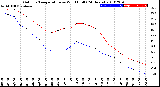 Milwaukee Weather Outdoor Temperature<br>vs Wind Chill<br>(24 Hours)