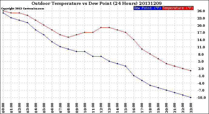 Milwaukee Weather Outdoor Temperature<br>vs Dew Point<br>(24 Hours)