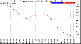 Milwaukee Weather Outdoor Temperature<br>vs Heat Index<br>(24 Hours)