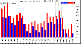 Milwaukee Weather Outdoor Temperature<br>Daily High/Low