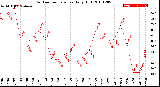 Milwaukee Weather Outdoor Temperature<br>Daily High