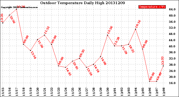 Milwaukee Weather Outdoor Temperature<br>Daily High