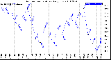 Milwaukee Weather Outdoor Temperature<br>Daily Low