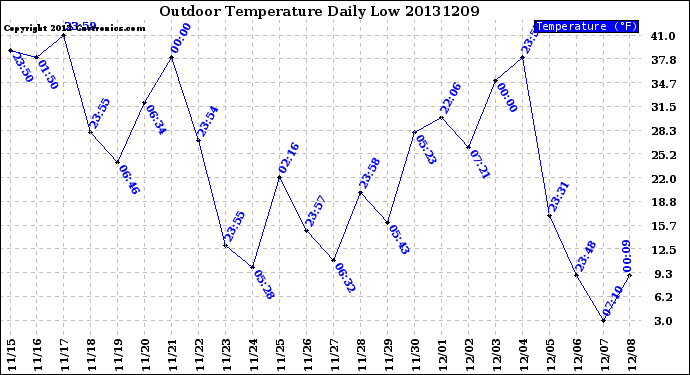 Milwaukee Weather Outdoor Temperature<br>Daily Low