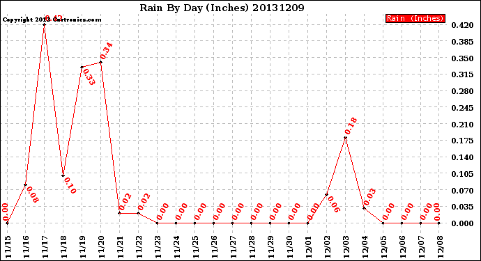 Milwaukee Weather Rain<br>By Day<br>(Inches)