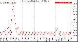 Milwaukee Weather Rain Rate<br>Daily High