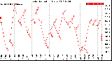 Milwaukee Weather Solar Radiation<br>Daily